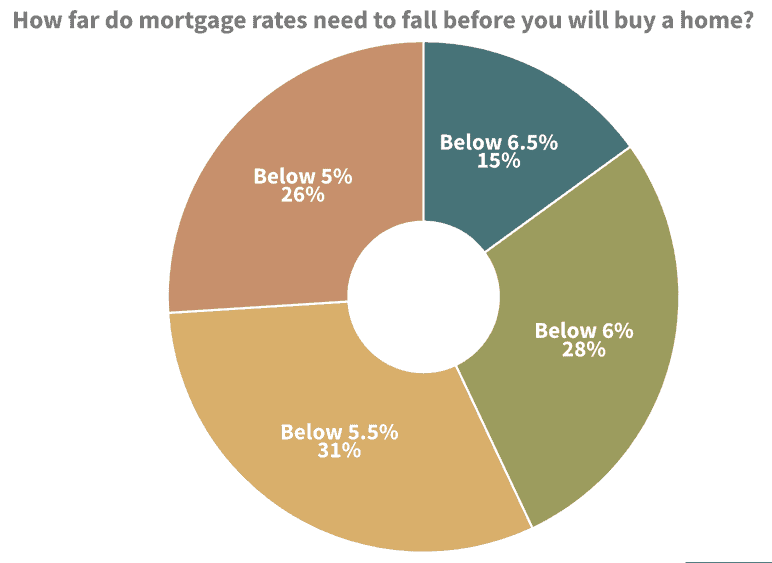 Graph of homebuyer plans in light of mortgage rates